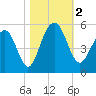 Pennys Creek tide chart for Thursday, November 2, 2023