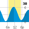 Pennys Creek tide chart for Thursday, November 30, 2023
