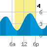 Pennys Creek tide chart for Saturday, November 4, 2023