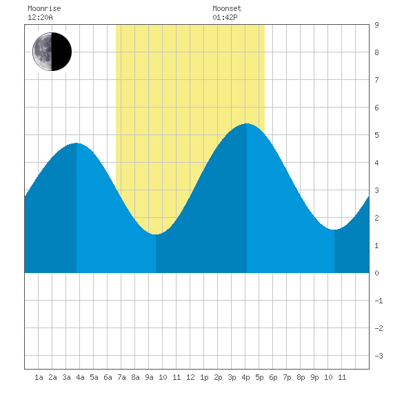 Pennys Creek tide chart for Sunday, November 5, 2023