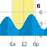 Pennys Creek tide chart for Monday, November 6, 2023