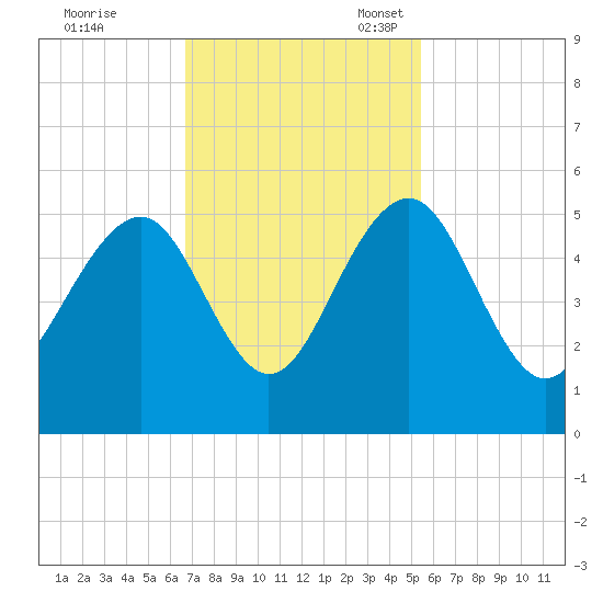 Pennys Creek tide chart for Tuesday, November 7, 2023
