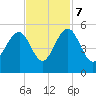 Pennys Creek tide chart for Tuesday, November 7, 2023