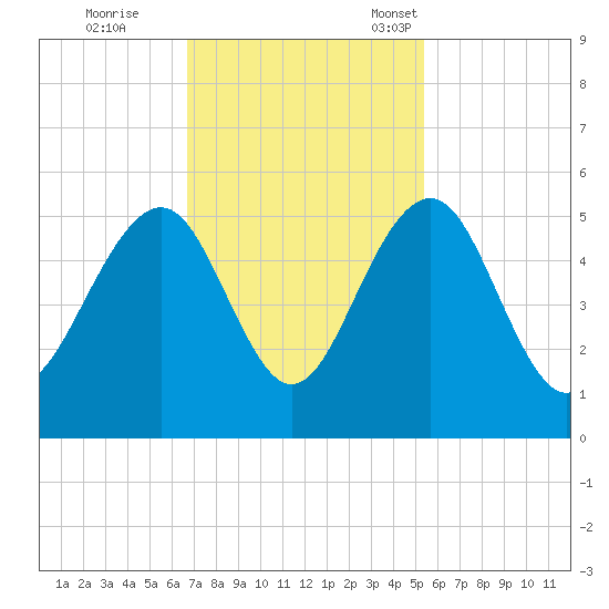 Pennys Creek tide chart for Wednesday, November 8, 2023