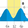 Pennys Creek tide chart for Wednesday, November 8, 2023