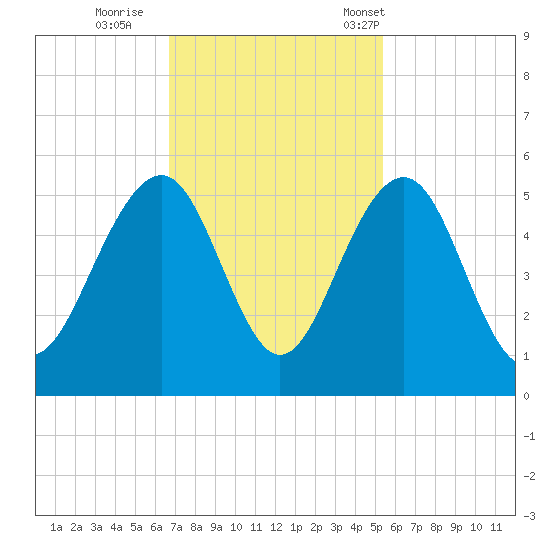 Pennys Creek tide chart for Thursday, November 9, 2023