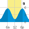 Pennys Creek tide chart for Thursday, November 9, 2023