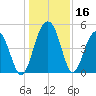 Pennys Creek tide chart for Saturday, December 16, 2023