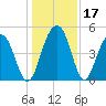 Pennys Creek tide chart for Sunday, December 17, 2023