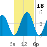 Pennys Creek tide chart for Monday, December 18, 2023