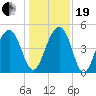 Pennys Creek tide chart for Tuesday, December 19, 2023