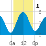 Pennys Creek tide chart for Friday, December 1, 2023