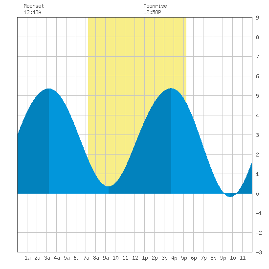 Pennys Creek tide chart for Wednesday, December 20, 2023