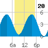 Pennys Creek tide chart for Wednesday, December 20, 2023