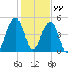 Pennys Creek tide chart for Friday, December 22, 2023