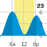 Pennys Creek tide chart for Saturday, December 23, 2023
