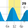 Pennys Creek tide chart for Friday, December 29, 2023