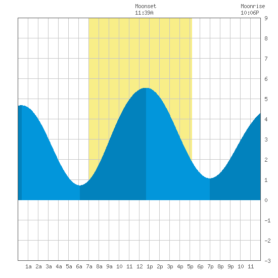 Pennys Creek tide chart for Saturday, December 2, 2023