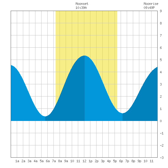 Pennys Creek tide chart for Sunday, December 31, 2023