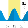 Pennys Creek tide chart for Sunday, December 31, 2023