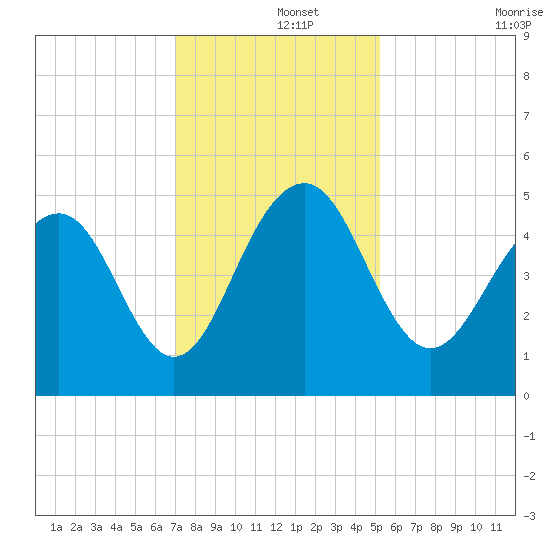 Pennys Creek tide chart for Sunday, December 3, 2023