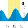 Pennys Creek tide chart for Sunday, December 3, 2023