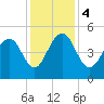 Pennys Creek tide chart for Monday, December 4, 2023