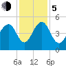 Pennys Creek tide chart for Tuesday, December 5, 2023
