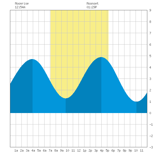 Pennys Creek tide chart for Wednesday, December 6, 2023
