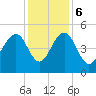 Pennys Creek tide chart for Wednesday, December 6, 2023