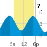 Pennys Creek tide chart for Thursday, December 7, 2023