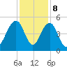 Pennys Creek tide chart for Friday, December 8, 2023