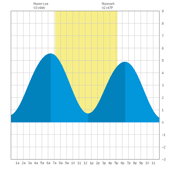 Pennys Creek tide chart for Saturday, December 9, 2023