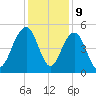 Pennys Creek tide chart for Saturday, December 9, 2023