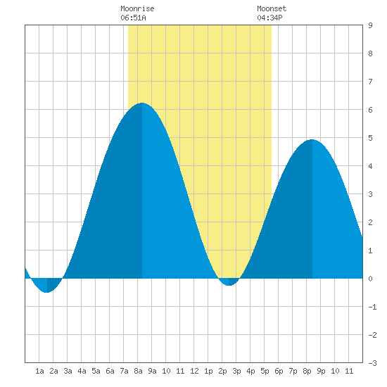 Pennys Creek tide chart for Wednesday, January 10, 2024