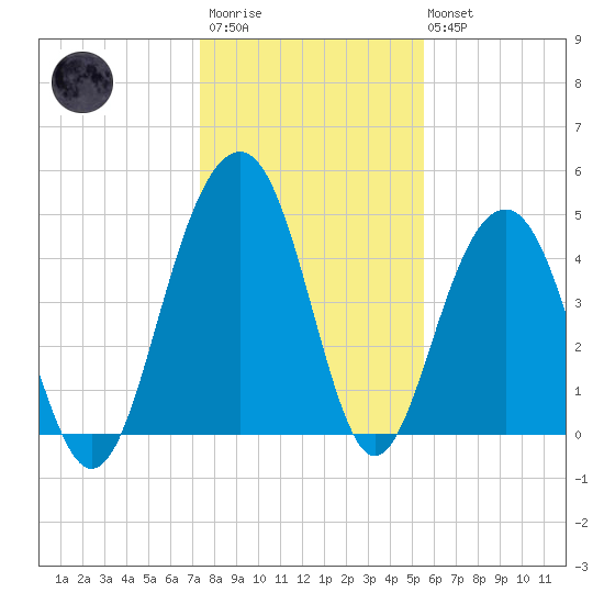 Pennys Creek tide chart for Thursday, January 11, 2024