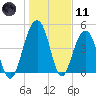 Pennys Creek tide chart for Thursday, January 11, 2024