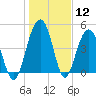 Pennys Creek tide chart for Friday, January 12, 2024