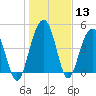 Pennys Creek tide chart for Saturday, January 13, 2024