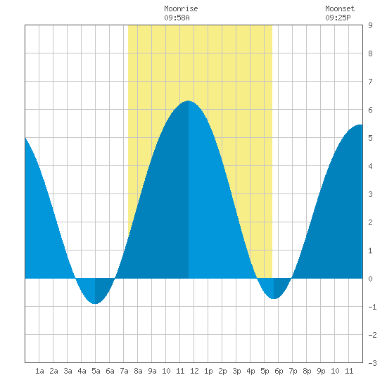 Pennys Creek tide chart for Sunday, January 14, 2024