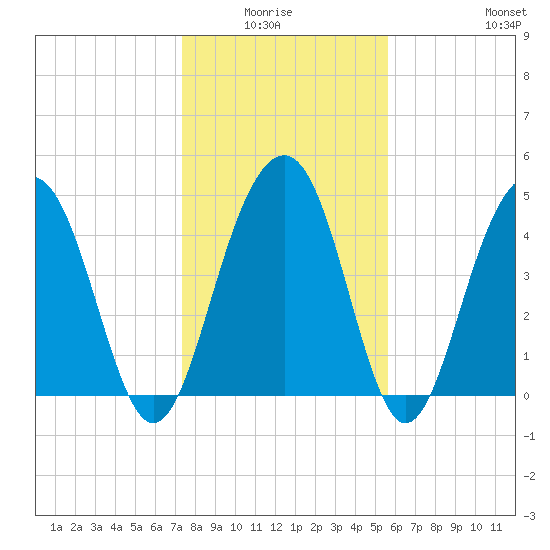 Pennys Creek tide chart for Monday, January 15, 2024
