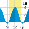 Pennys Creek tide chart for Monday, January 15, 2024