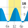 Pennys Creek tide chart for Tuesday, January 16, 2024