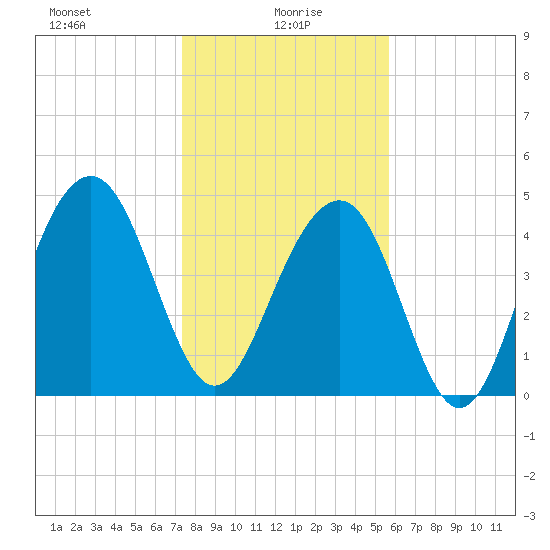 Pennys Creek tide chart for Thursday, January 18, 2024