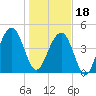 Pennys Creek tide chart for Thursday, January 18, 2024