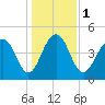 Pennys Creek tide chart for Monday, January 1, 2024