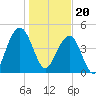 Pennys Creek tide chart for Saturday, January 20, 2024
