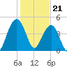 Pennys Creek tide chart for Sunday, January 21, 2024