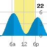 Pennys Creek tide chart for Monday, January 22, 2024