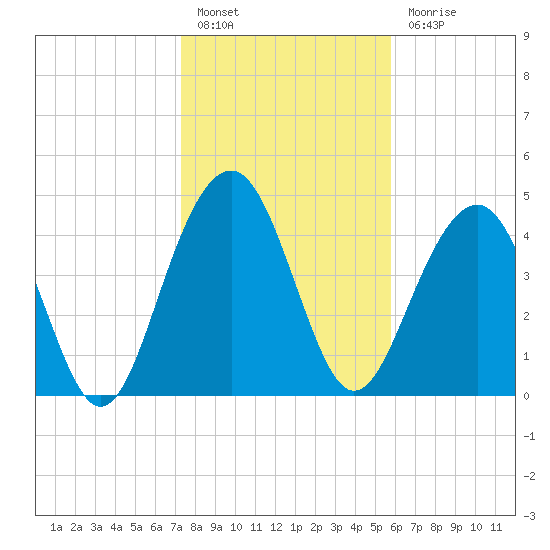 Pennys Creek tide chart for Friday, January 26, 2024
